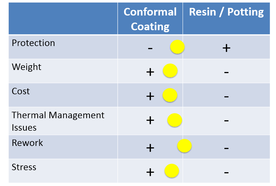 table showing benefits of conformal coatings vs resins