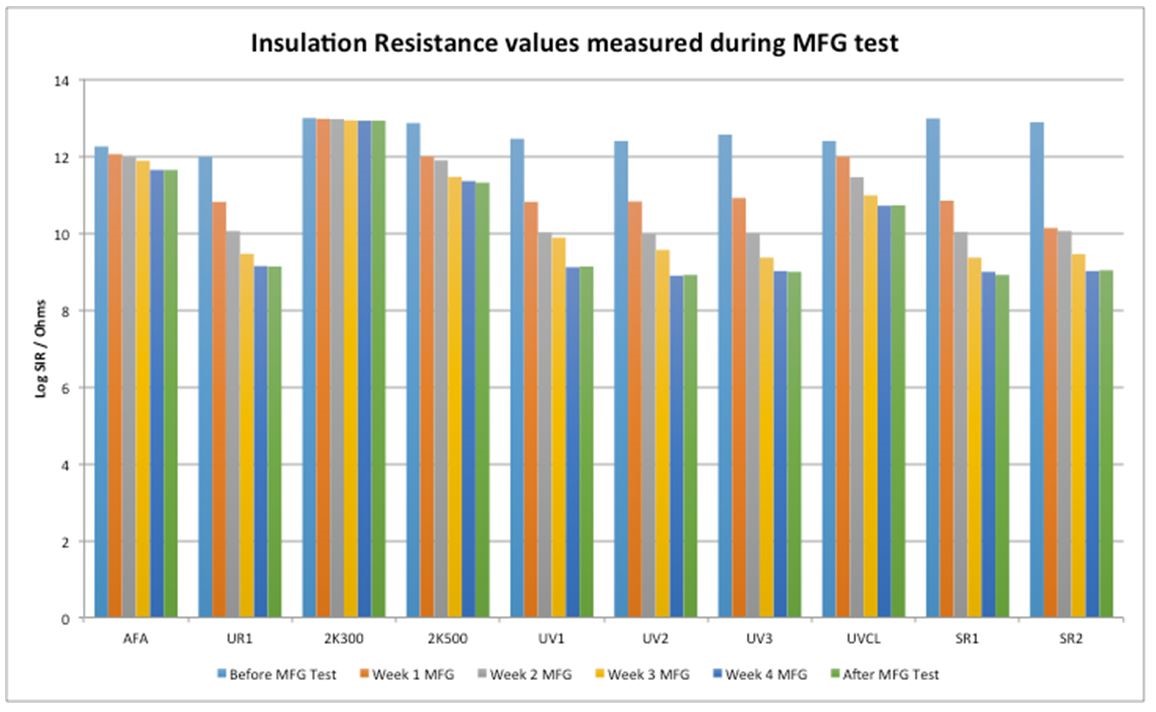 Insulation resistance values measured during MFG test