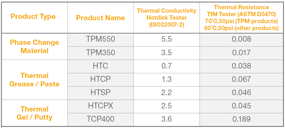Graph 1 typical conductivity and resistance values of thermal pastes and gels, compared to PCMs, from Electrolube’s